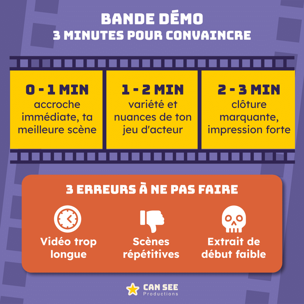 Bande démo : 3 minutes pour convaincre. Dans la première minute, une accroche immédiate, ta meilleure scène ! Ensuite présente les variations de ton jeu d'acteur. Enfin, la conclusion avec une impression forte. Evite ces 3 erreurs : une vidéo trop longue, des scènes répétitives, un extrait de début qui n'est pas captivant.