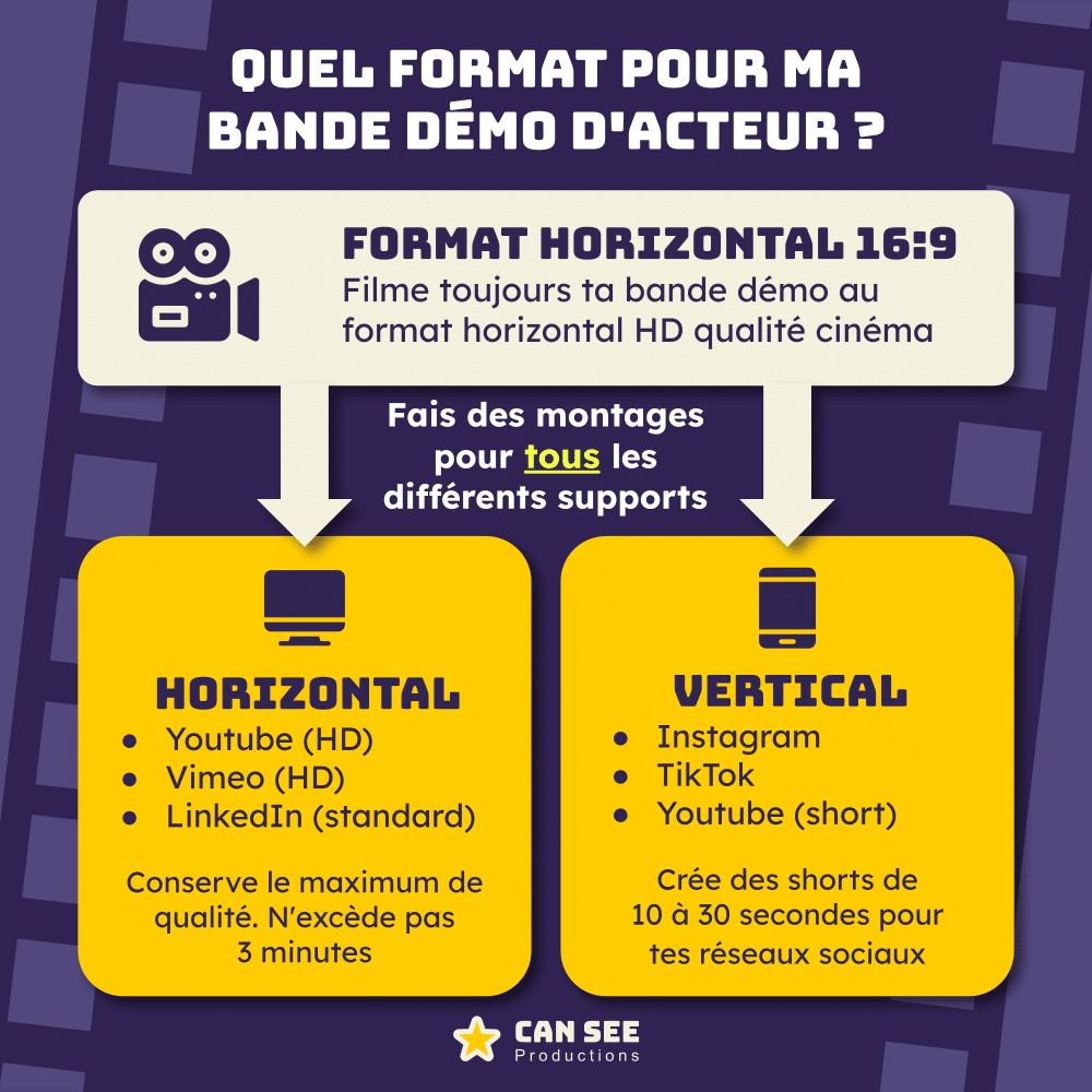 Quel format utiliser pour ma bande démo d'acteur ? Commence par filmer au format horizontal, en HD. Puis à partir de ces images, tu vas pouvoir faire un montage horizontal et un montage vertical.