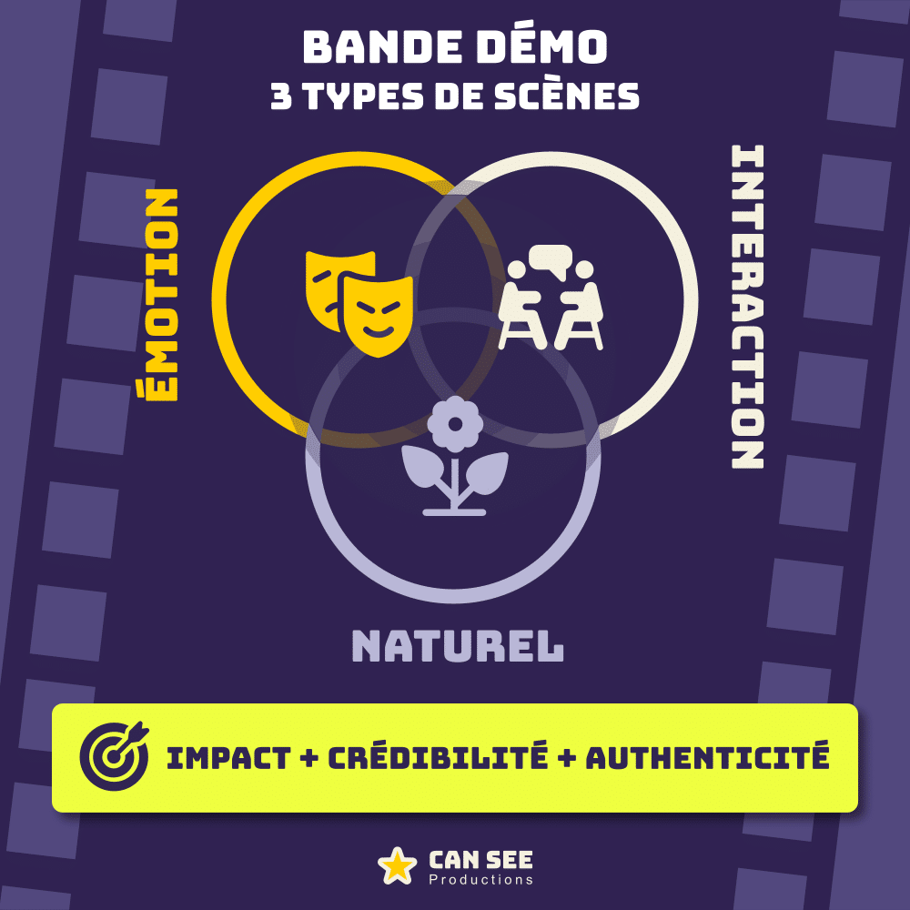 Les 3 types de scènes à retrouver dans une bande démo de comédien : émotion, interaction et naturel. Le but : impact, crédibilité et authenticité de la bande démo.