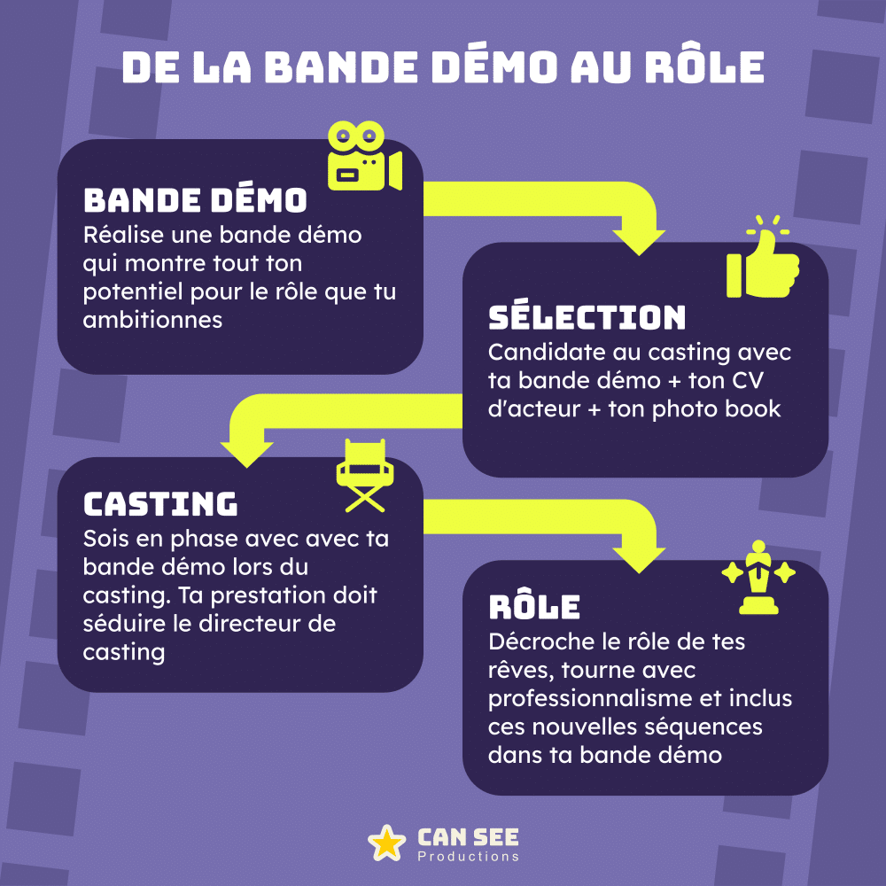 Les étapes de la bande démo jusqu'au rôle. Première étape : réaliser ta bande démo. Ensuite, candidater et être sélectionné pour le casting. Lors du casting, garde en tête les images de ta bande démo. Enfin, décroche ton premier rôle et utilise ces images dans ta nouvelle bande démo.