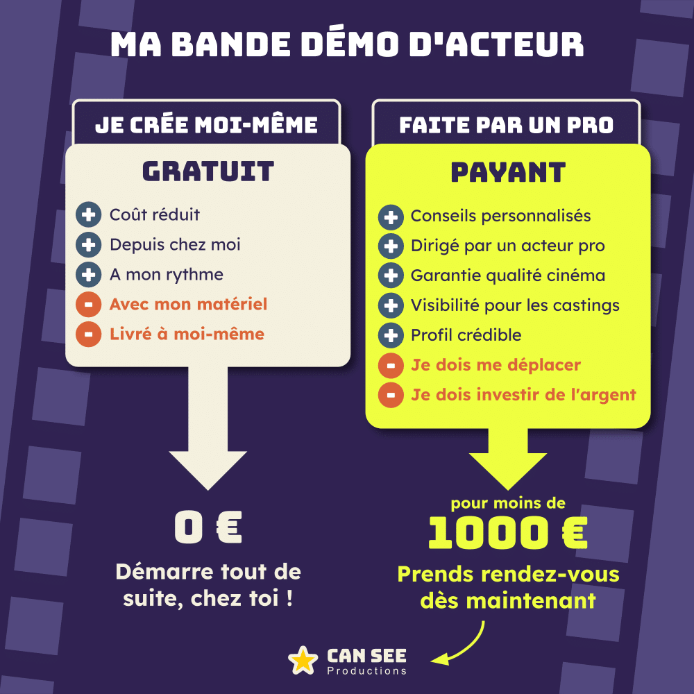 Ma bande démo d'acteur. Je la crée moi même, c'est gratuit, et je peux la faire depuis chez moi à mon rythme. Mais payant, je bénéficie des conseils d'un professionnel et d'une qualité cinéma pour moins de 1000 €.